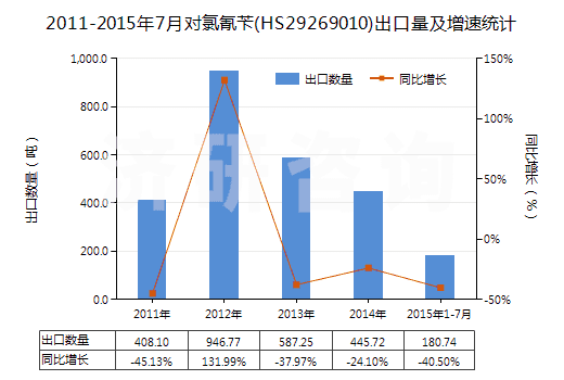 2011-2015年7月對(duì)氯氰芐(HS29269010)出口量及增速統(tǒng)計(jì)